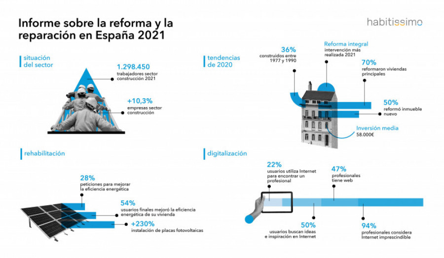 Infografia anual 2021 habitissimo 35929