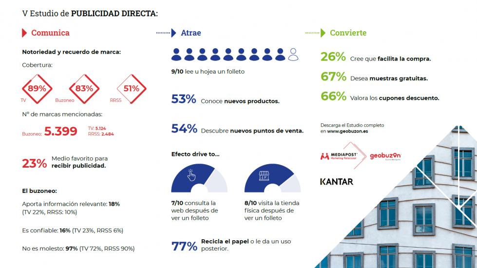 Infografia V Estudio de Publicidad Directa