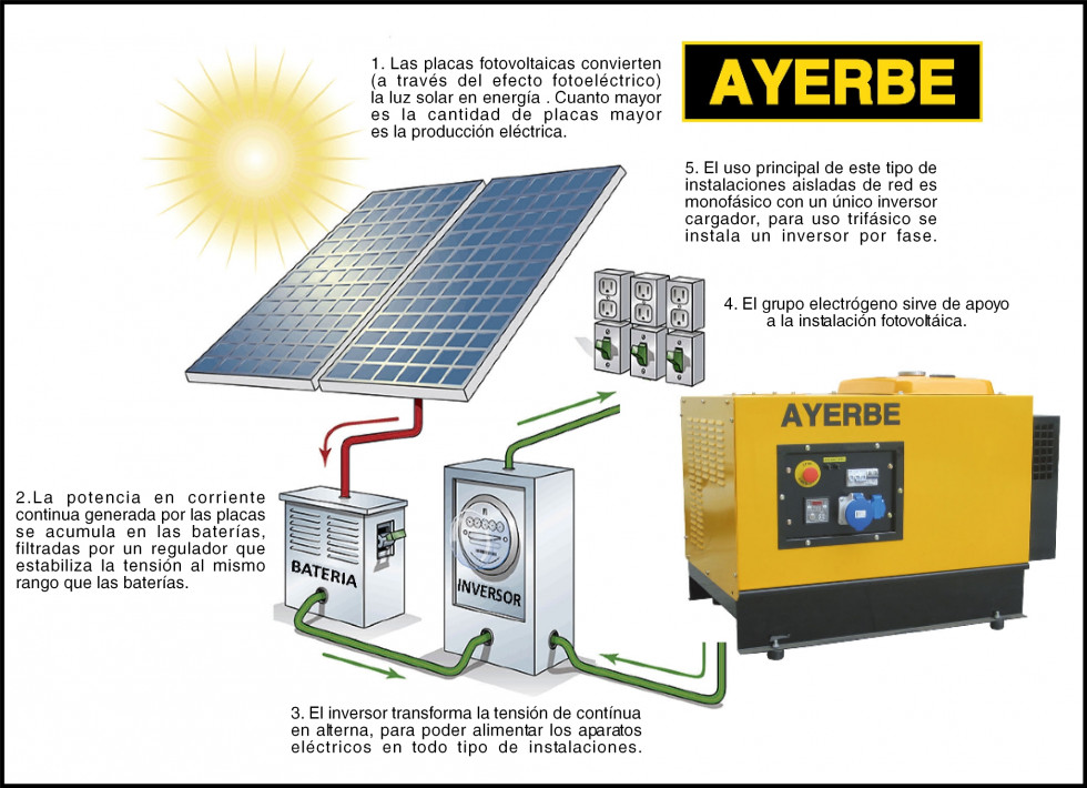 Ayerbe generadores