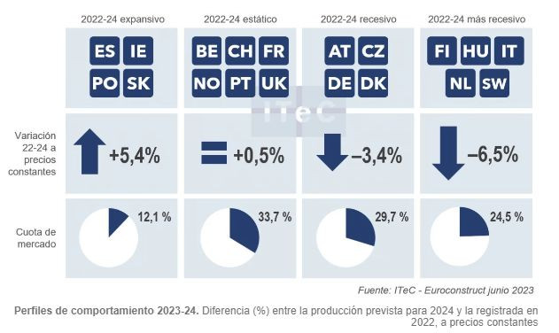 Tema del Mes. EuroConstruct